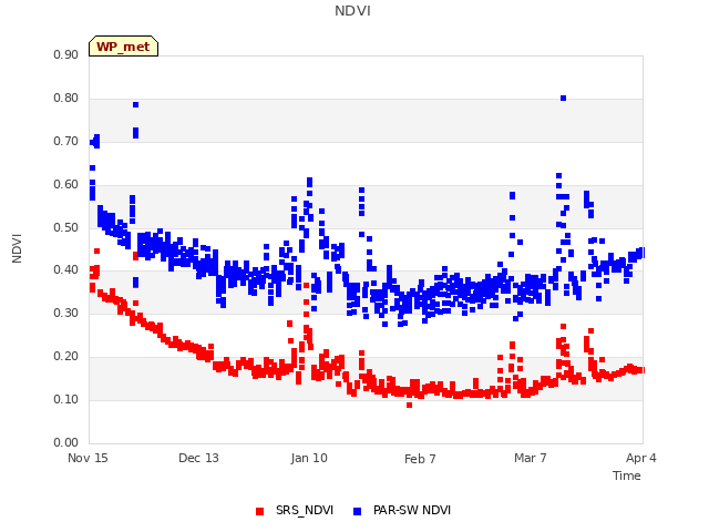 plot of NDVI