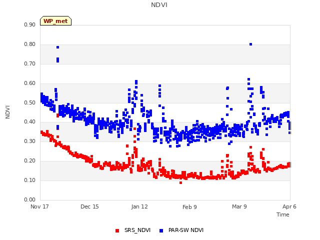 plot of NDVI