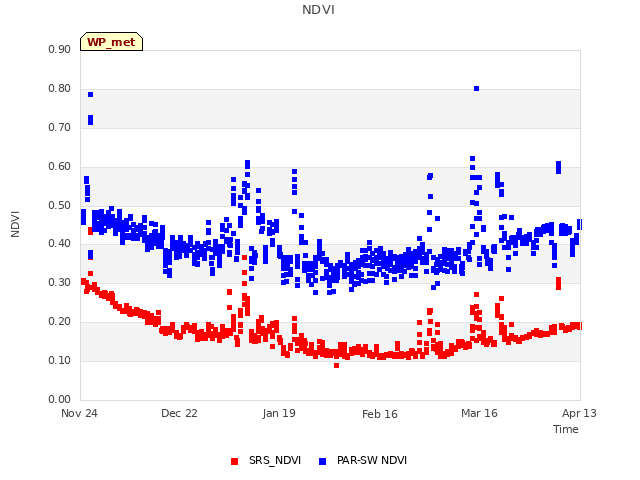 plot of NDVI