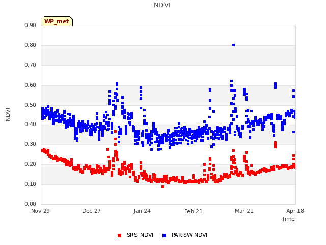 plot of NDVI