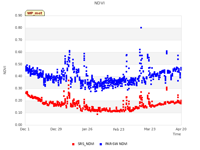 plot of NDVI