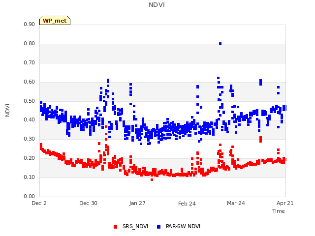 plot of NDVI