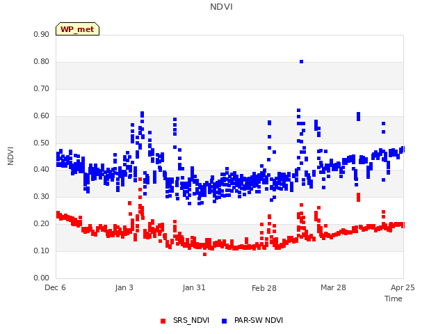 plot of NDVI