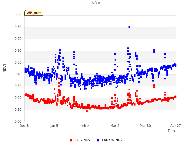 plot of NDVI