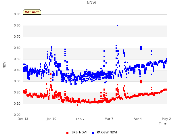 plot of NDVI