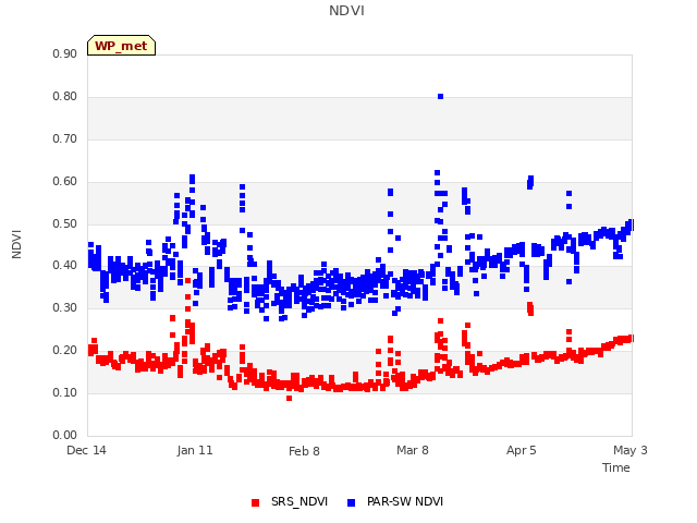 plot of NDVI