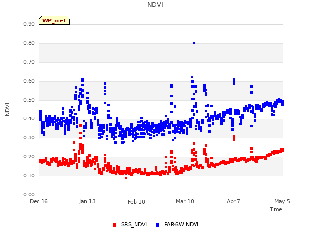 plot of NDVI