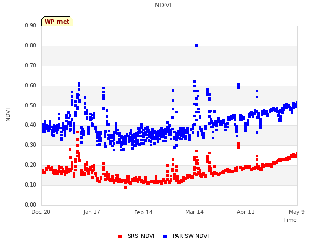 plot of NDVI