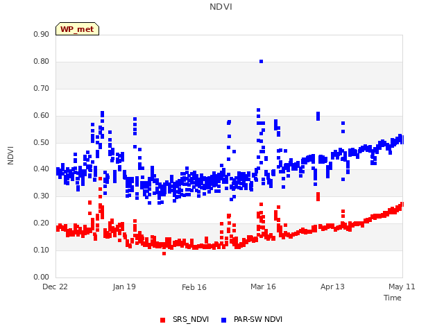 plot of NDVI