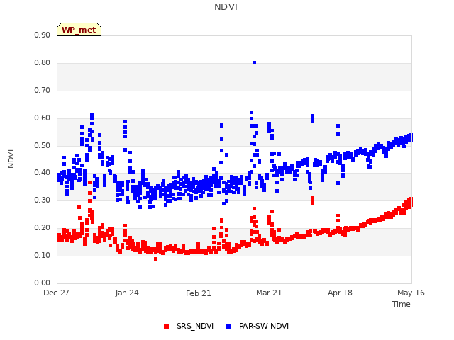 plot of NDVI