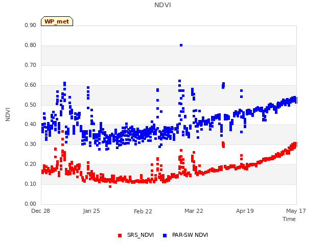 plot of NDVI