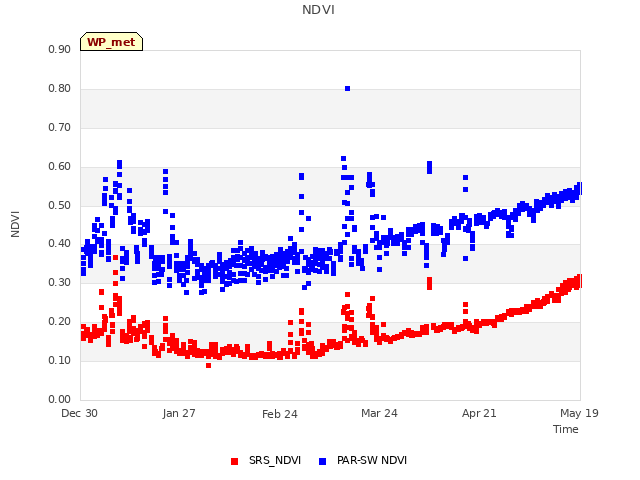 plot of NDVI