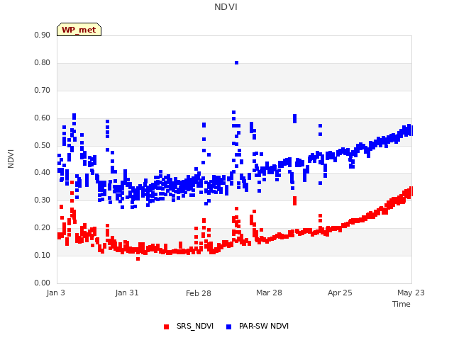 plot of NDVI