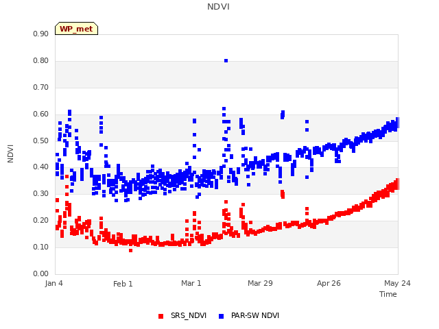 plot of NDVI