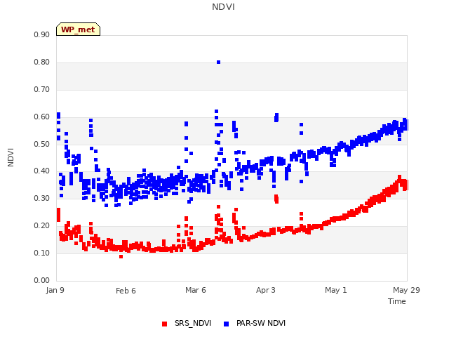 plot of NDVI