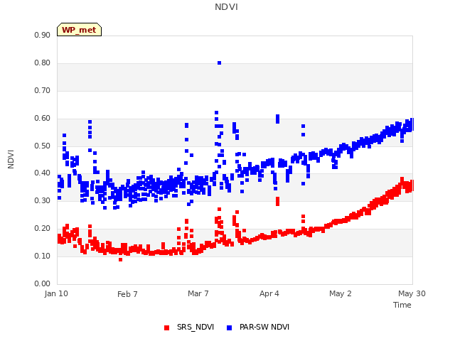 plot of NDVI