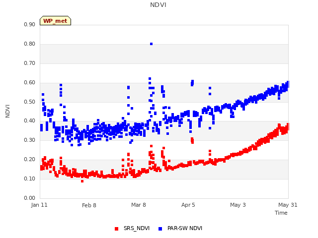 plot of NDVI