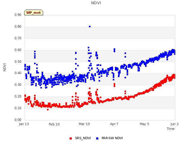 plot of NDVI