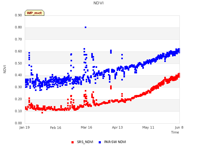 plot of NDVI