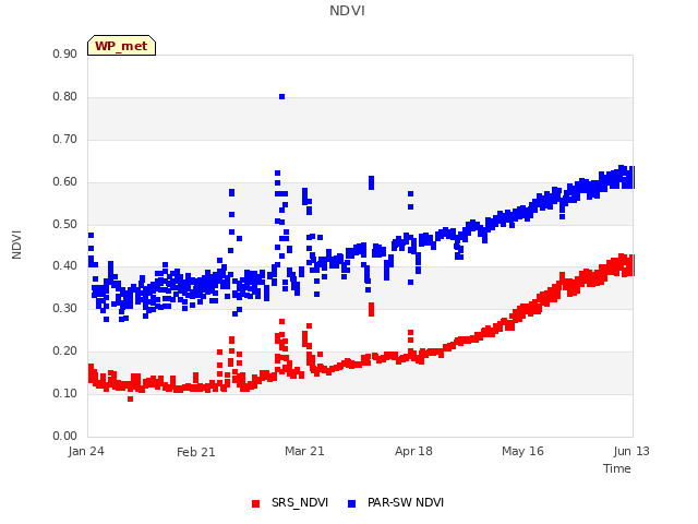 plot of NDVI