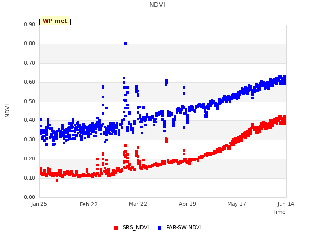 plot of NDVI