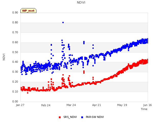 plot of NDVI