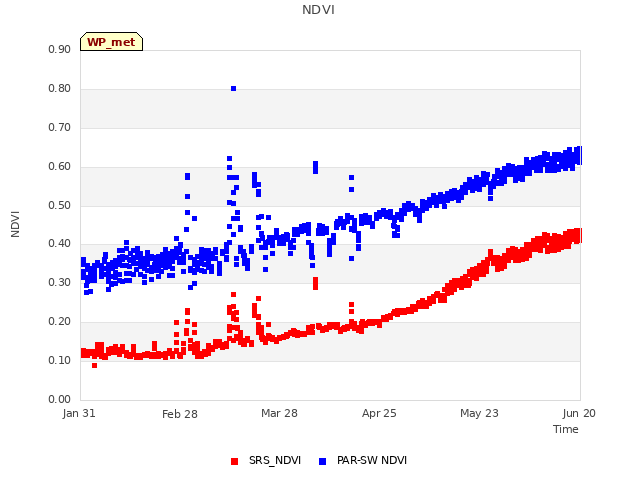 plot of NDVI