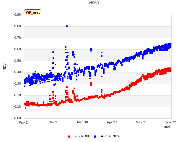 plot of NDVI