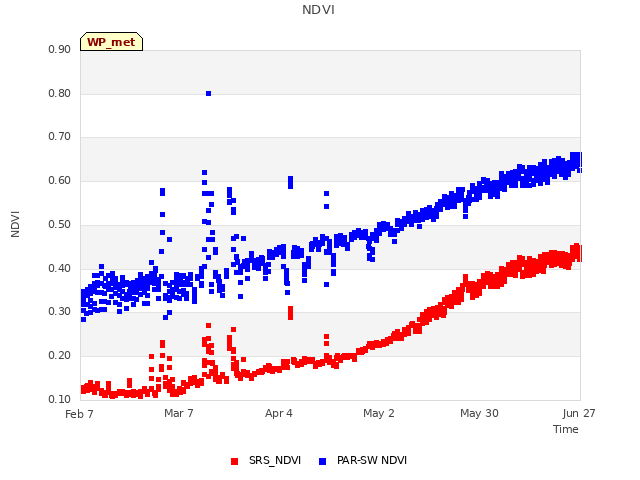 plot of NDVI