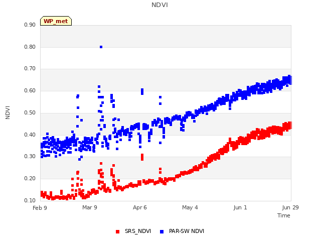 plot of NDVI