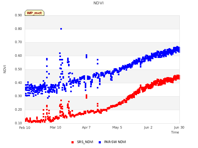 plot of NDVI