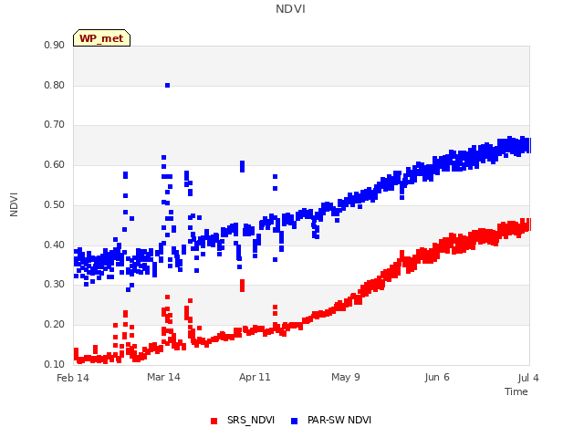 plot of NDVI