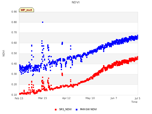 plot of NDVI