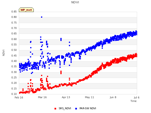 plot of NDVI