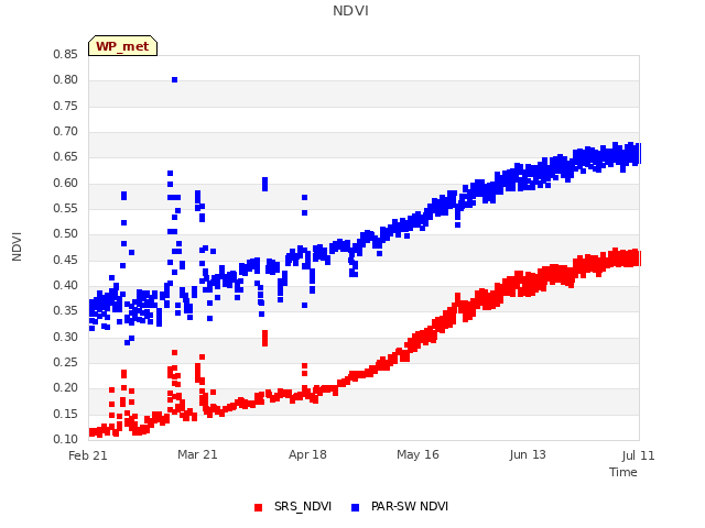 plot of NDVI