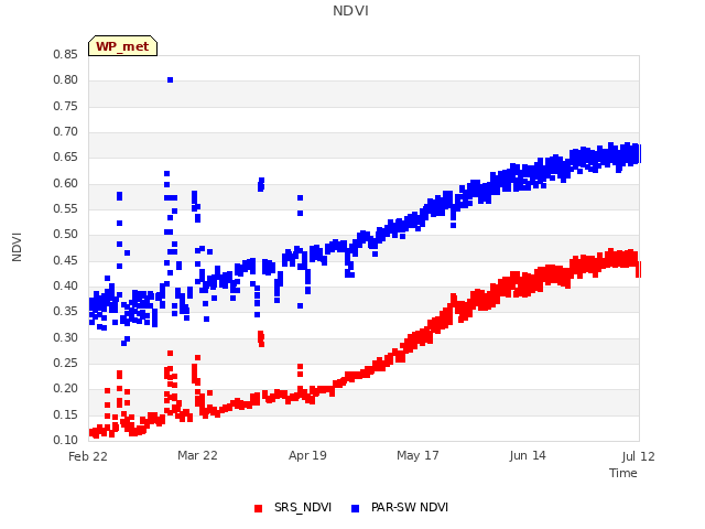 plot of NDVI