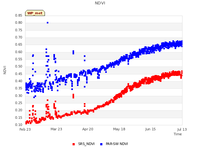 plot of NDVI