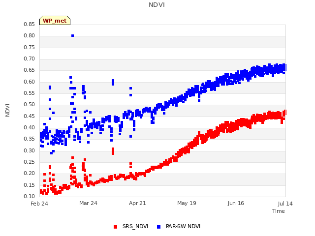 plot of NDVI