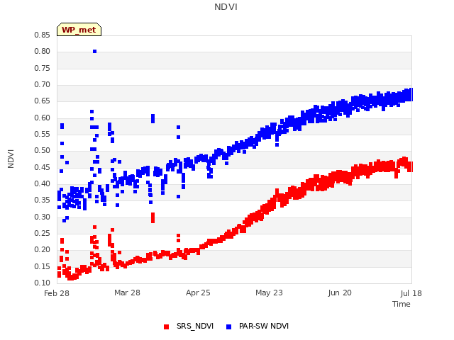 plot of NDVI