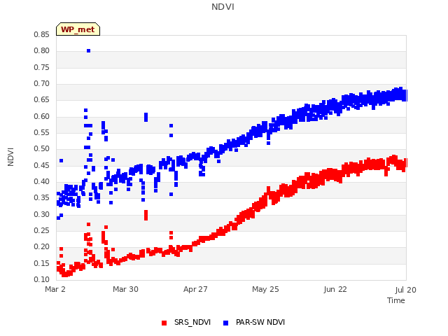 plot of NDVI