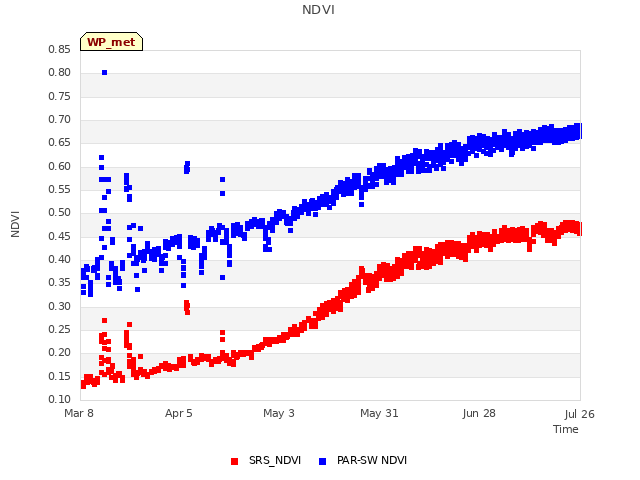 plot of NDVI