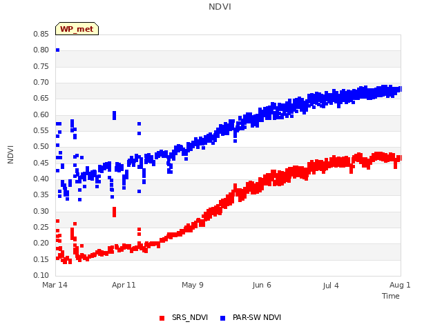 plot of NDVI