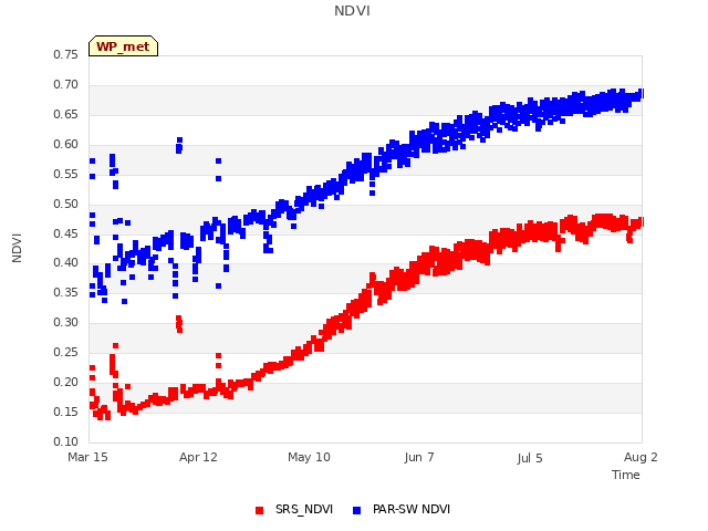 plot of NDVI