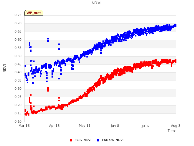 plot of NDVI