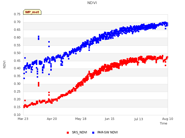 plot of NDVI