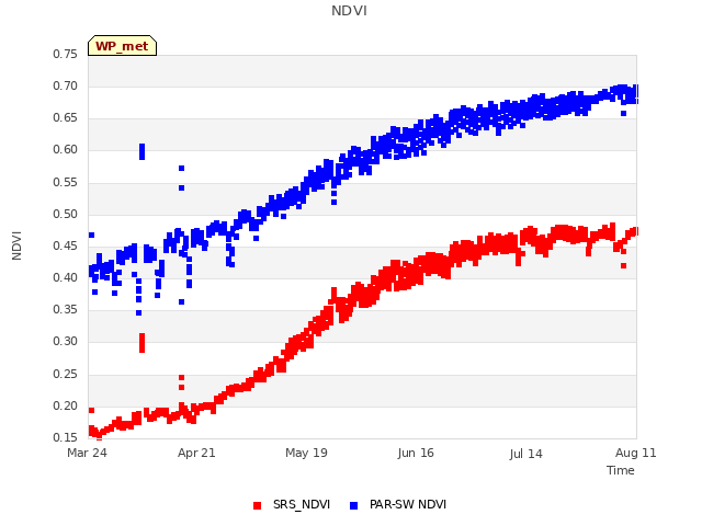 plot of NDVI