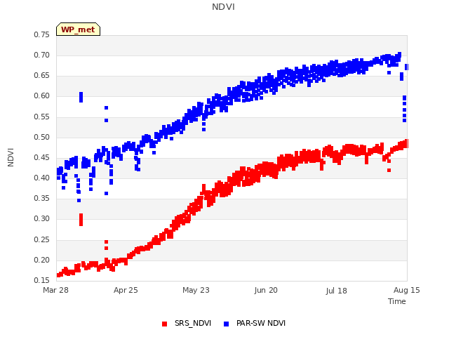 plot of NDVI