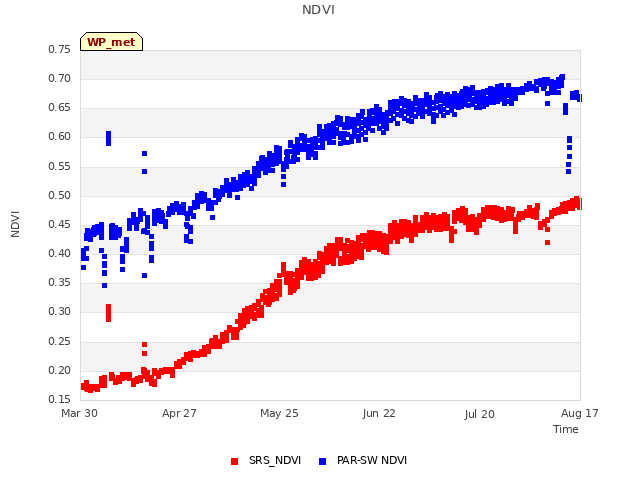 plot of NDVI