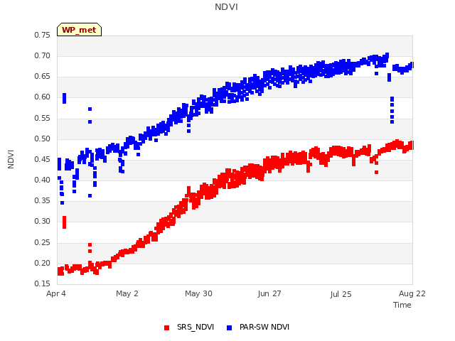 plot of NDVI