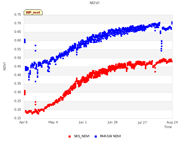 plot of NDVI